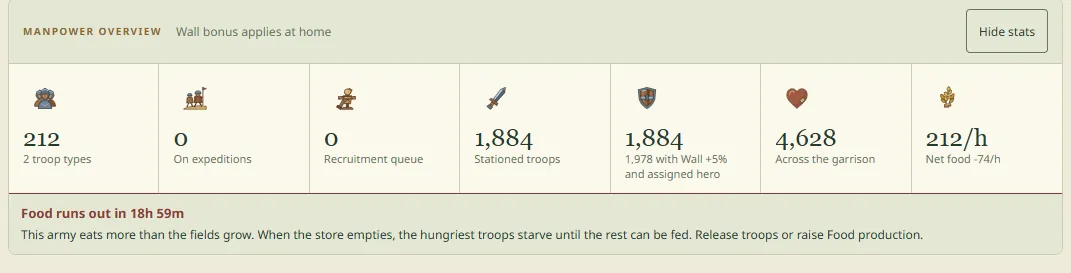 The Outposts manpower overview with a famine warning: food upkeep of 212 per hour, net food of minus 74 per hour, and Food runs out in 18h 59m.